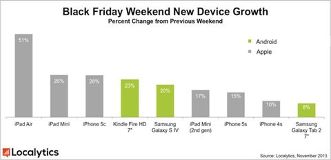 iPad Air, +50% di attivazioni nel weekend del BlackFriday