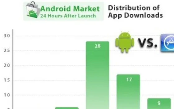 Android Market ed App Store: le prime 24 ore