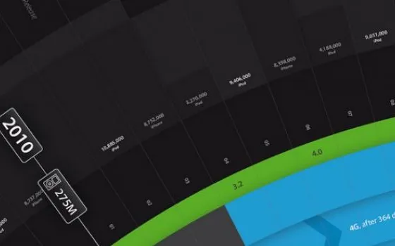 Infografica: linea del tempo dell'ecosistema iTunes