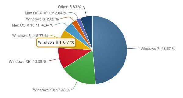Windows 10 conquista il 17% del mercato