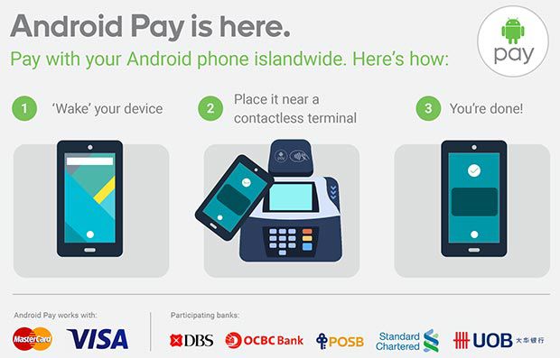 I tre step necessari per utilizzare Android Pay durante un'operazione di pagamento: accendere il dispositivo, avvicinarlo al POS e attendere di veder comparire la conferma della transazione sul display