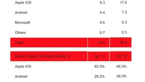 La quota di mercato dell'iPad sale al 68%