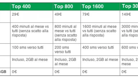 Le tariffe Tre per iPhone 4