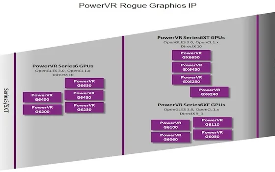 PowerVR Series6XT, il successore del chip grafico dell'Apple A7