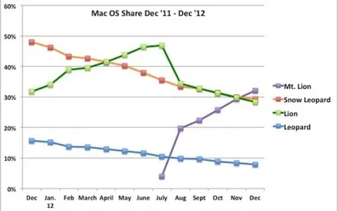 OS X 10.8 Mountain Lion: è il più popolare sistema operativo per Mac