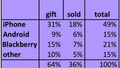 Gli iPhone usati non si buttano, si vendono o si regalano