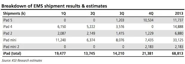 iPad con A7X nel Q4 2013, iPad mini low-cost nel 2014