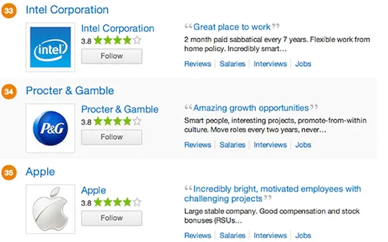 Apple precipita nella classifica delle migliori società in cui lavorare