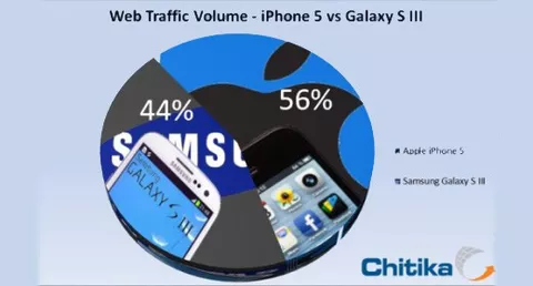 Traffico web: iPhone 5 supera il Galaxy S III