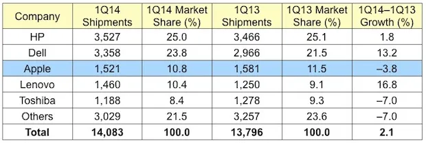 Vendite Mac in calo, mentre l'industria PC continua a perdere terreno