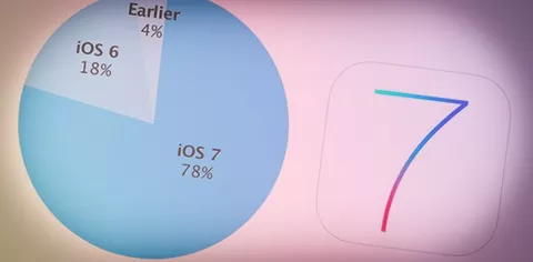 iOS 7 raggiunge il 78% di tutti gli iDevice