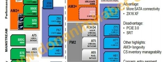 AMD 1090FX e 1070: nuovi chipset per Bulldozer