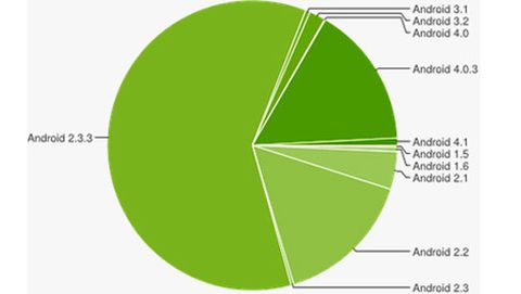Android 4.0 ICS al 15,9%, Jelly Bean allo 0,8%