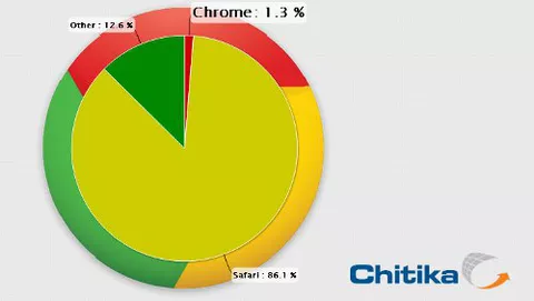 Chrome, crescita lenta tra i dispositivi iOS