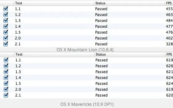OS X Mavericks, più prestazioni grafiche anche sui Mac datati con OpenGL 4.1
