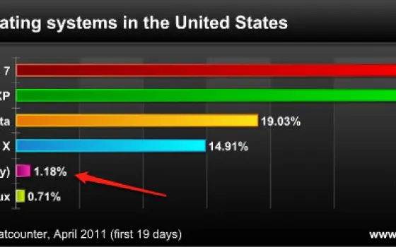 USA: il traffico web di iPad supera quello di Linux