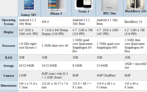 I muscoli del Samsung Galaxy S4 contro l'agilità di iPhone 5