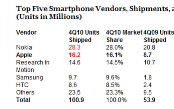 Apple potrebbe diventare il più grande produttore di smartphone