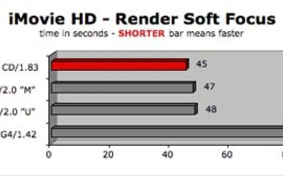 Benchmark CPU e GPU per Mac Mini Intel