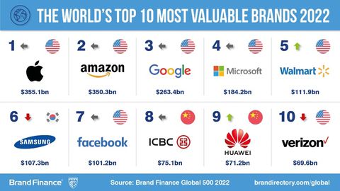 Huawei nona nella top 10 dei brand di maggior valore al mondo