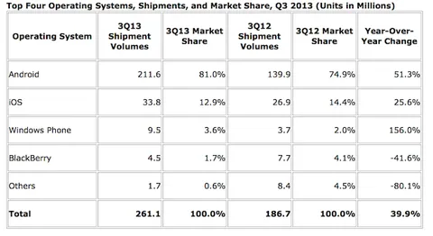 iOS, cala il marketshare ma per Apple non è un problema