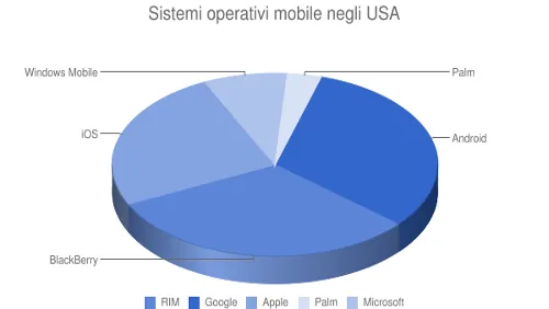Android è primo negli Stati Uniti