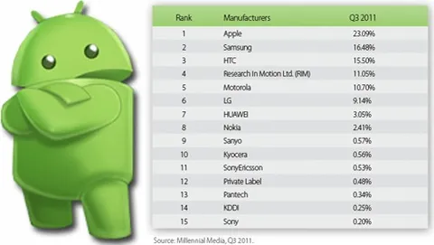 Android domina il mercato dell'advertising mobile