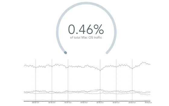 OS X Yosemite Beta, raddoppia il traffico dopo il Lancio Pubblico