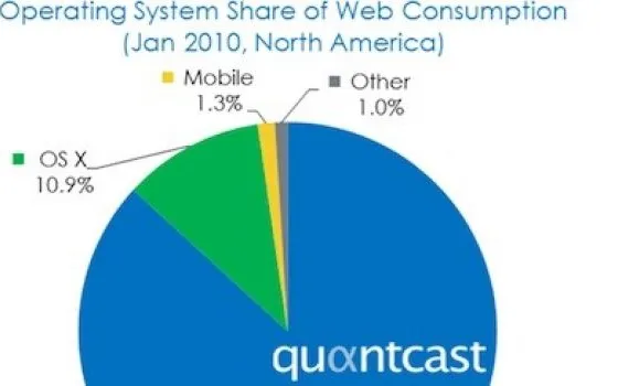 Quantcast: Mac OS X all'11% di diffusione negli USA