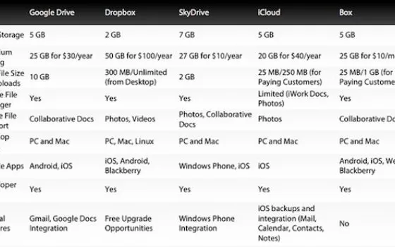 Google Drive, iCloud, Dropbox e gli altri a confronto