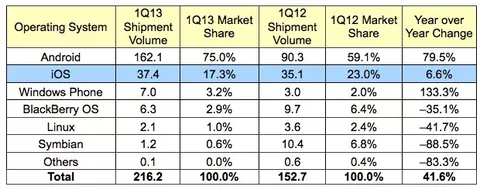 Android e iOS dominano il mercato mondiale degli smartphone