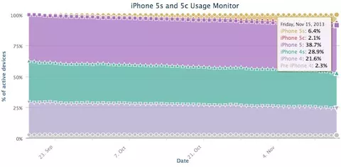 iPhone 5c, Apple taglia ancora la produzione in favore di iPhone 5s