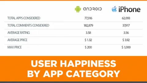 Android vs. iOS: quale soddisfa di più gli utenti?