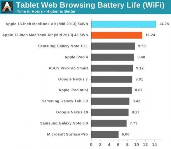 Autonomia batteria: MacBook Air a confronto con iPad e altri tablet