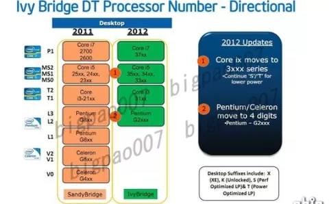 Intel Ivy Bridge riduce i consumi a 77 Watt