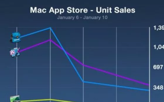 Realmac fa un primo bilancio del Mac App Store