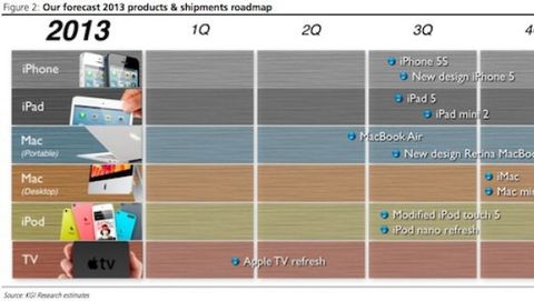 Il calendario dei prodotti Apple del 2013 secondo Kuo