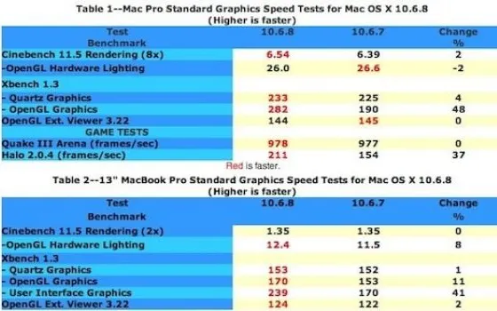 Mac OS X 10.6.8 migliora le prestazioni di OpenGL