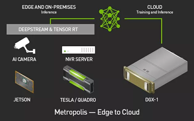 Nvidia Metropolis Platform