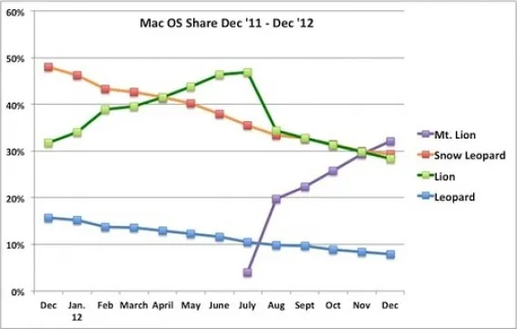OS X 10.8 Mountain Lion: è il più popolare sistema operativo per Mac