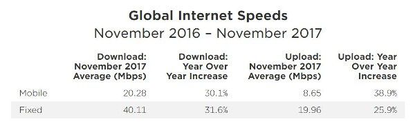 Speedtest.net, velocità mondiale