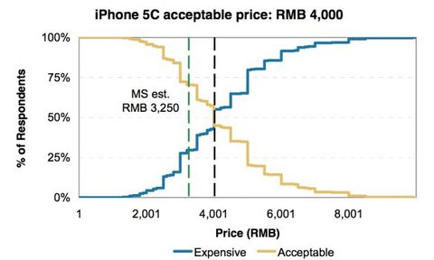 iPhone 5C per i cinesi il prezzo accettabile è di 486 €