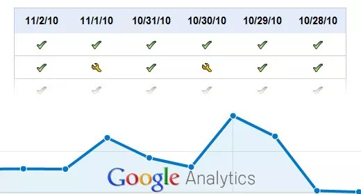 Google Analytics si era perso il 2 novembre