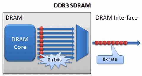 I timings delle memorie DDR3