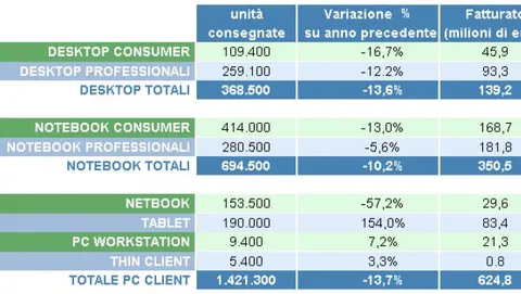 Gli Italiani preferiscono i tablet