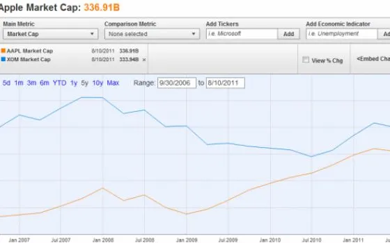 Apple è la prima società al mondo per capitalizzazione in borsa