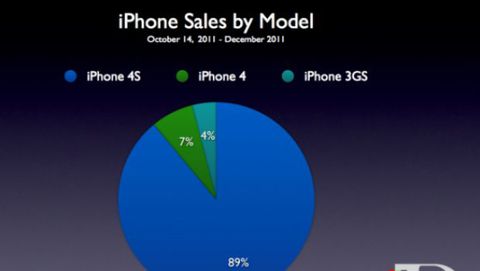 Negli USA l'89% dei clienti Apple ha scelto un iPhone 4S