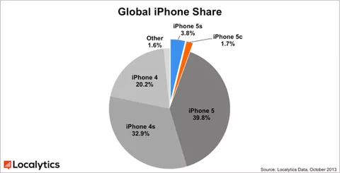 iPhone 5s e iPhone 5c costituiscono il 5,5% degli iPhone mondiali