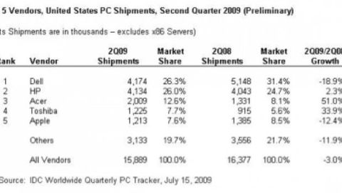 Le statistiche sulle vendite Apple di Gartner e IDC non coincidono
