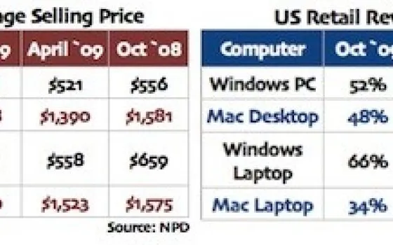 NPD: metà dei profitti dell'industria PC USA va ad Apple